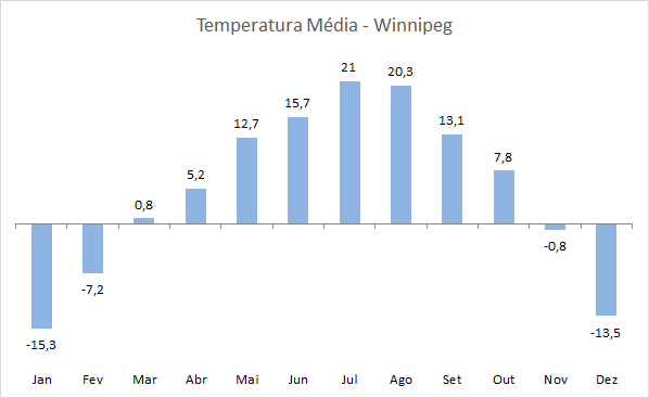 Temperatura em Winnipeg