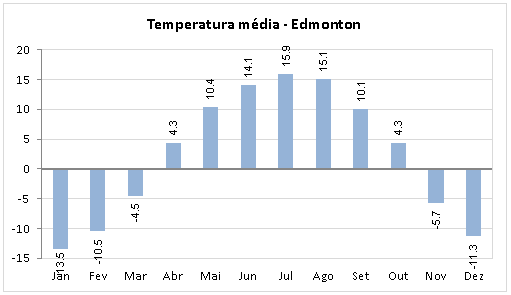 Clima em Edmonton