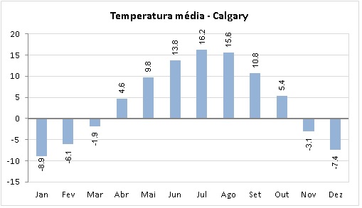 Temperatura em Calgary