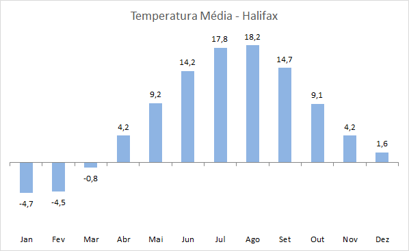 Clima em Halifax